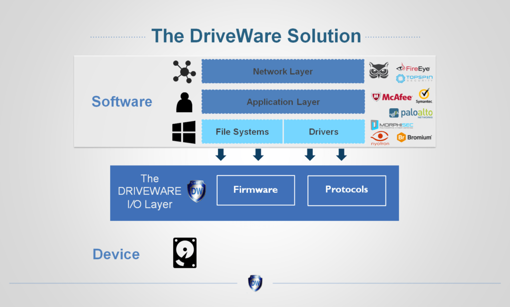 The Cyber DriveWare Technology Slide